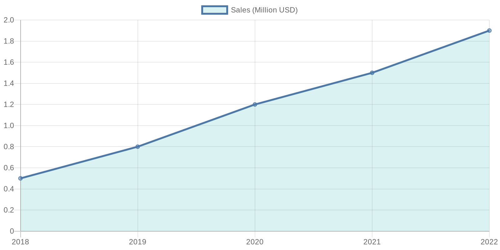 Maria's Pizza Sales Growth Chart