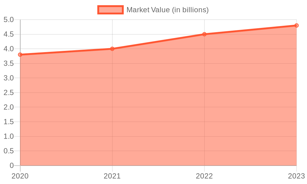 Growth of Stuffed Crust Pizza Market (2020-2023)