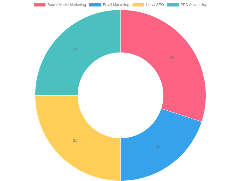 Distribution of Marketing Strategies for Marco's Pizza