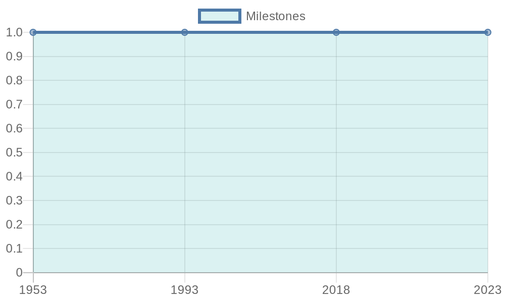 Cassano's Pizza History Timeline