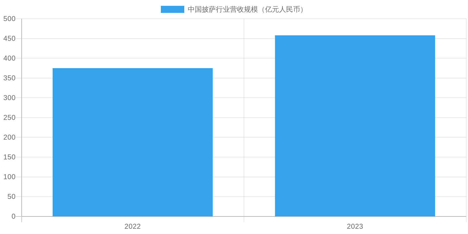 Pizza Industry Revenue Growth
