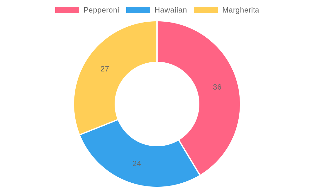 Most Popular Pizza Types by Market Share