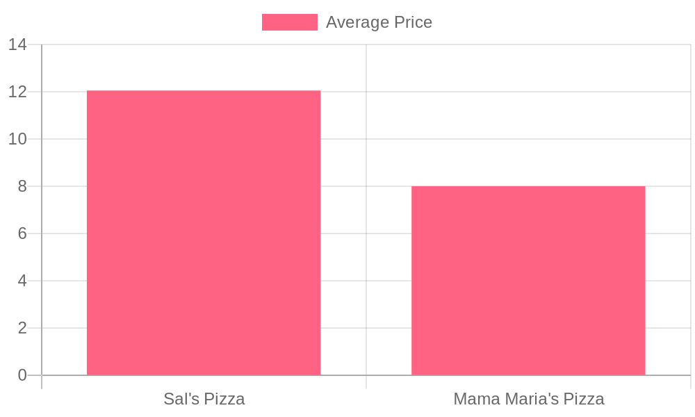 Pricing Comparison Graph
