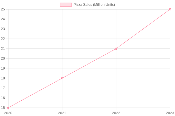 Pizza Sales Growth Chart