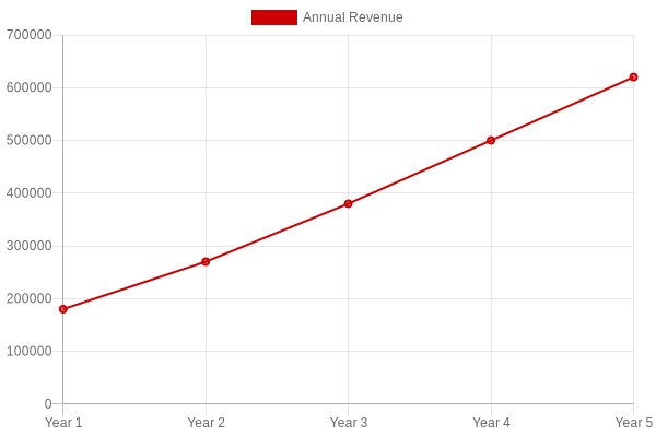 Shorty's Pizza Revenue Growth Over 5 Years - A clean line chart showing steady upward revenue growth from $180K in Year 1 to $620K in Year 5, using warm red and gold brand colors on a white background.