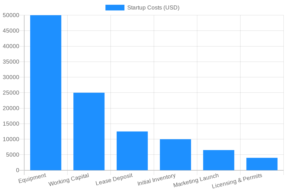 Chart: Shorty's Pizza Startup Cost Breakdown