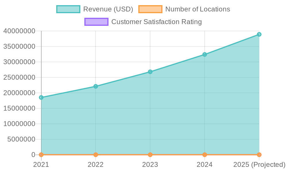 Speedy's Pizza Growth Metrics