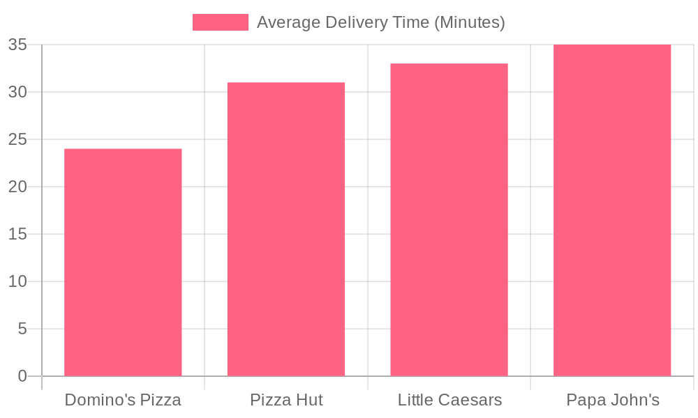 Average Delivery Time for Major U.S. Pizza Chains