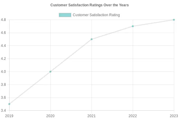 Customer Satisfaction Ratings Over the Years