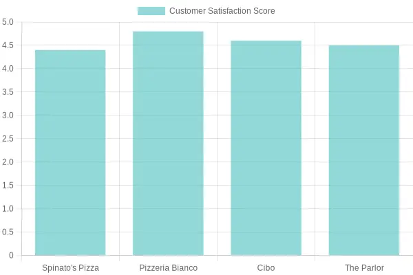 Customer Satisfaction Scores for Restaurants