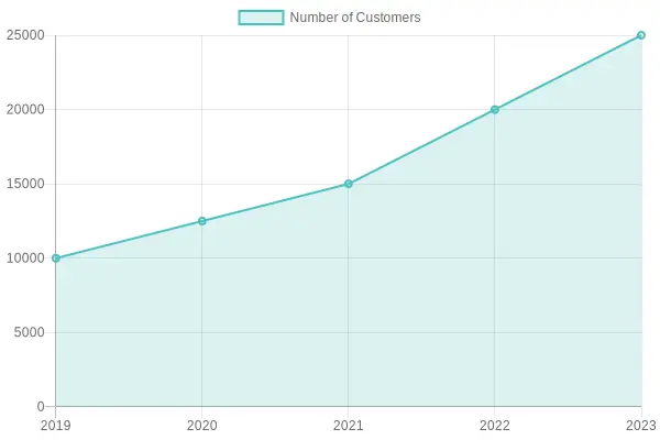 Customer Growth Chart