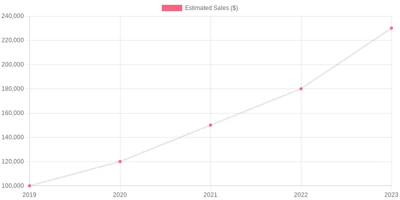 Sales Growth Chart