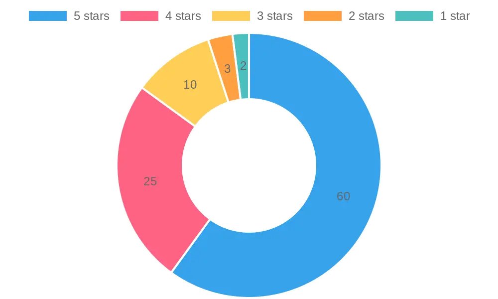 Customer Ratings Distribution for Fong's Pizza