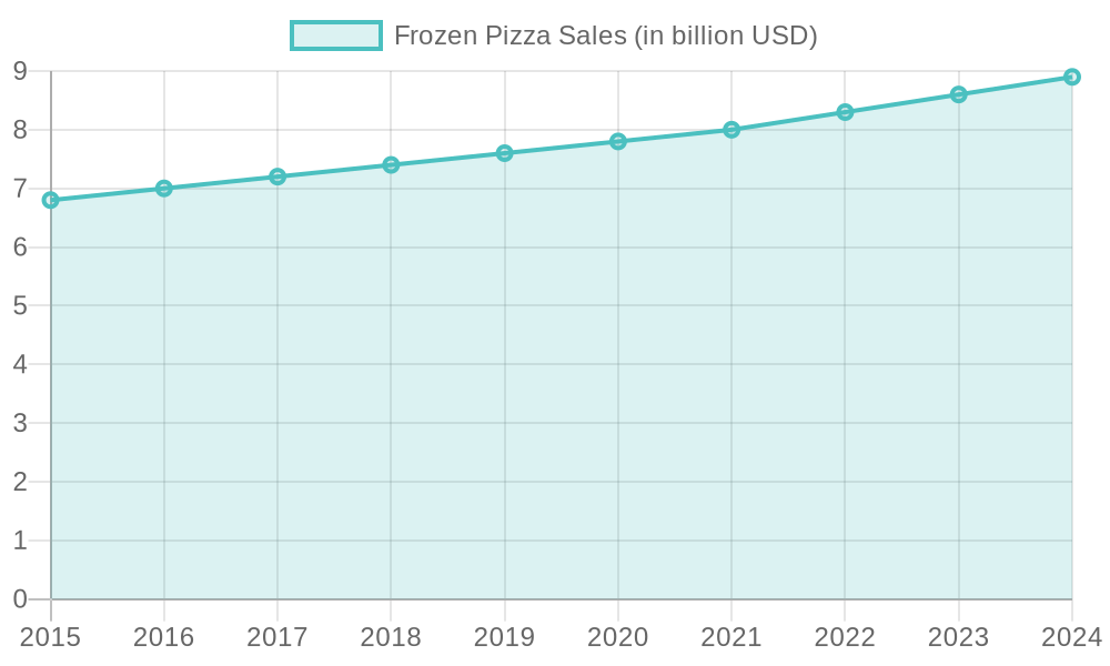 Frozen Pizza Sales Growth Chart