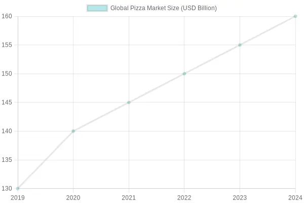 Global Pizza Market Growth