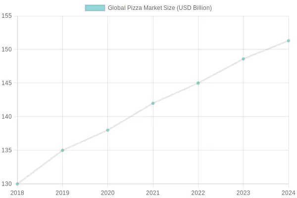 Global Pizza Market Size Over Years