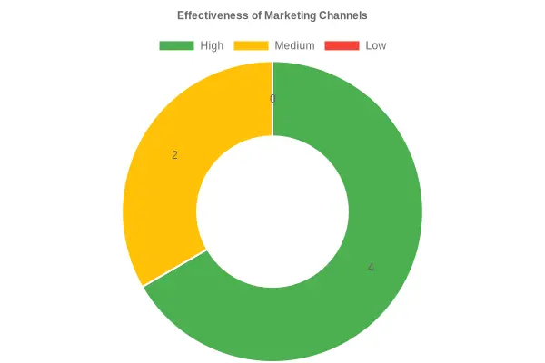 Effectiveness of Marketing Channels