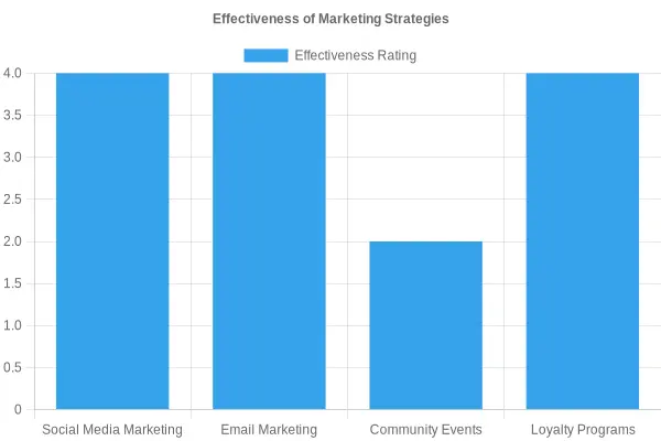 Effectiveness of Marketing Strategies