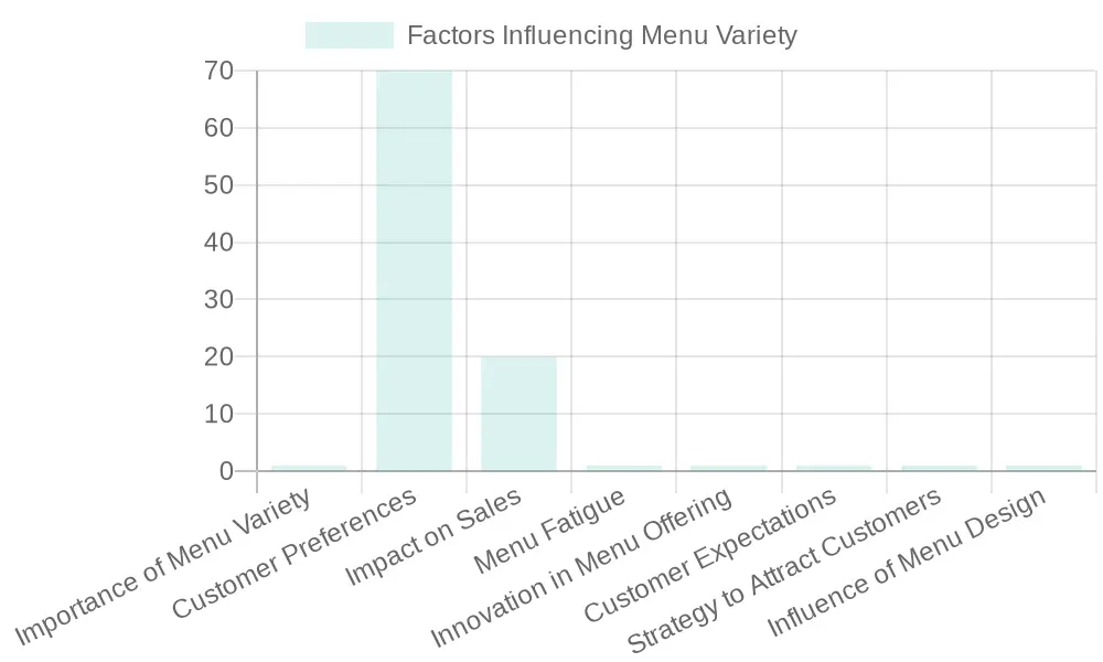 Importance of Menu Variety