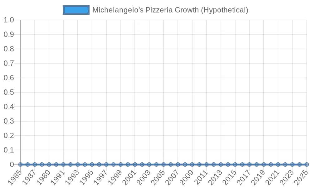Hypothetical Growth of Michaelangelo's Pizzeria