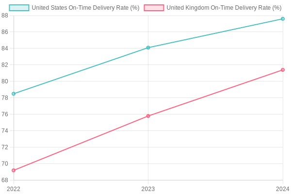 On-Time Delivery Rates (2022-2024)