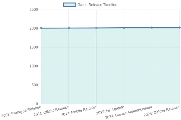 Timeline of Papa's Pizzeria Releases