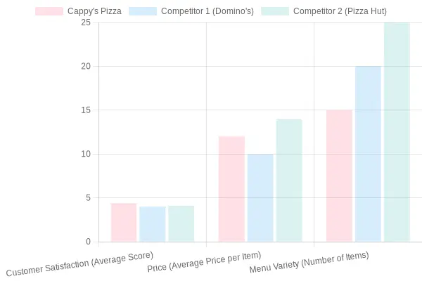 Pizza Chain Comparison