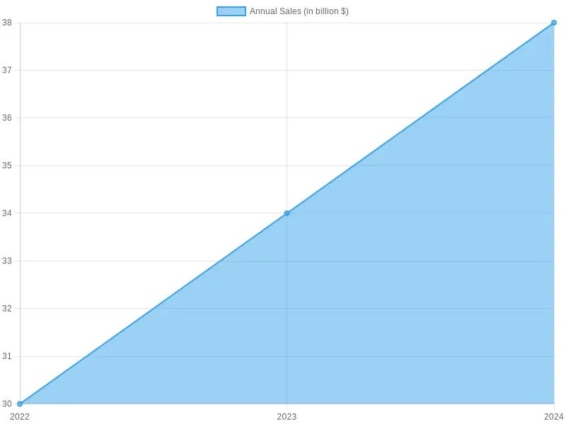 Growth trends in the pizza industry