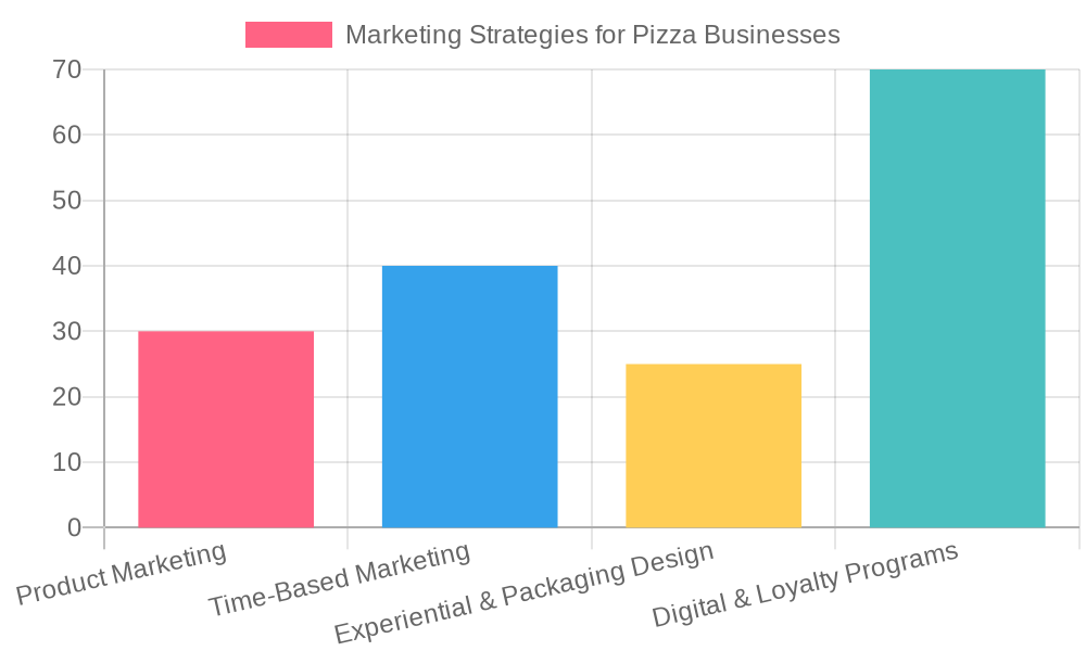 Chart of Marketing Effectiveness