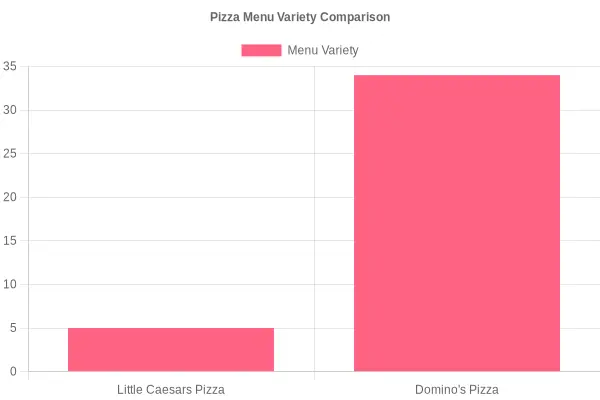 Pizza Menu Variety Comparison