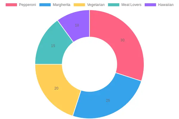 Pizza Type Preferences