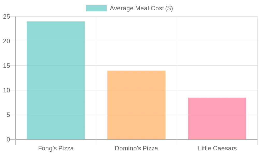 Average Meal Cost Comparison of Pizza Places