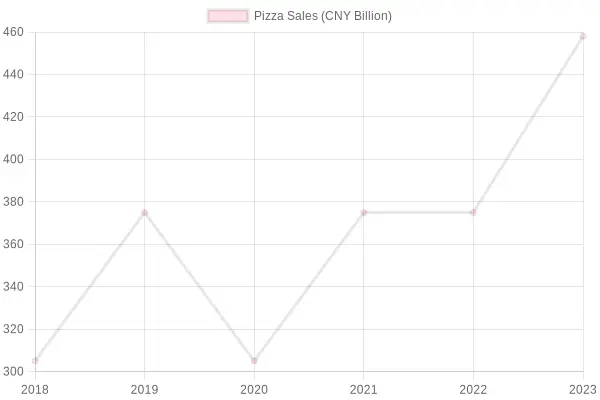 Pizza Sales Over Years