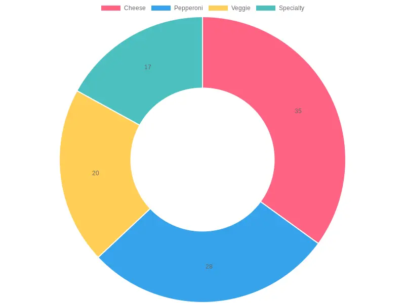 Pizza Type Preference Distribution