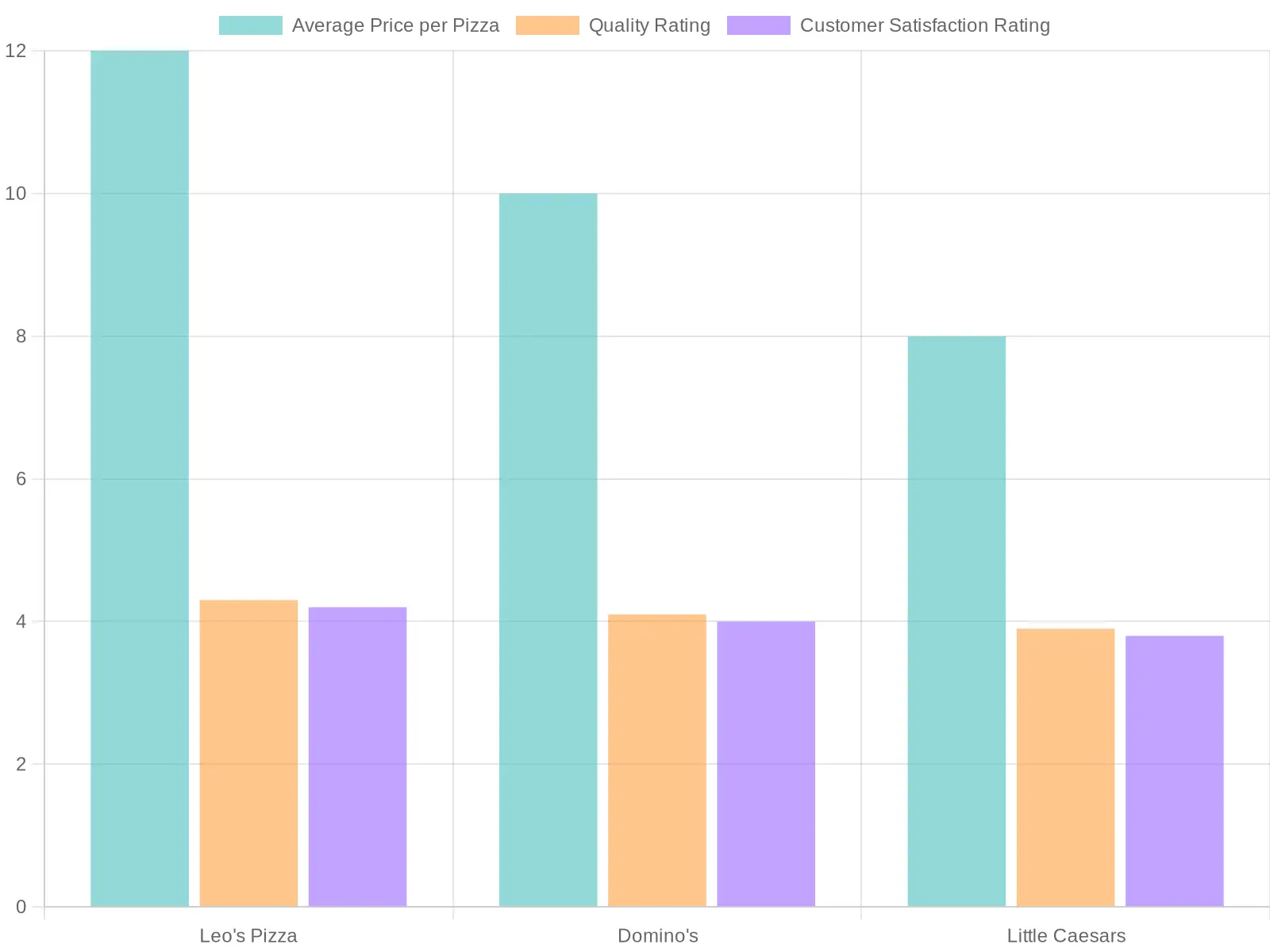 Pizza Comparison Metrics