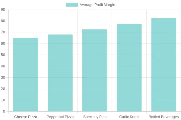 Average Profit Margins of Pizzeria Menu Items