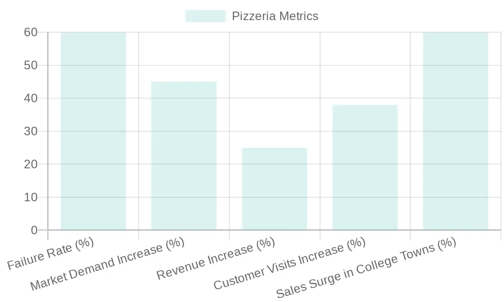 Pizzeria Performance Metrics