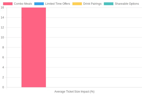 Impact of Promotional Strategies on Average Ticket Size