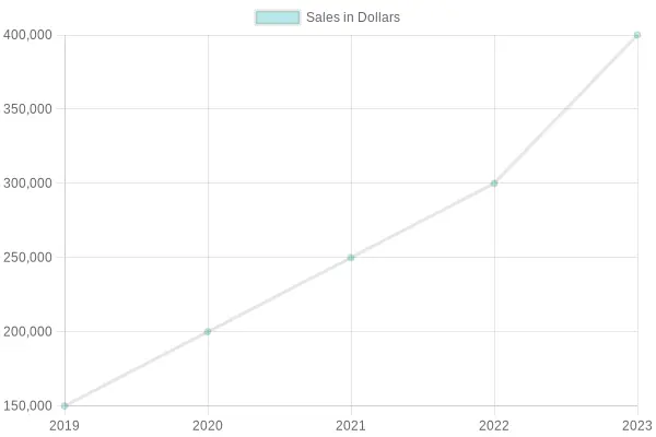 Yearly Sales Overview