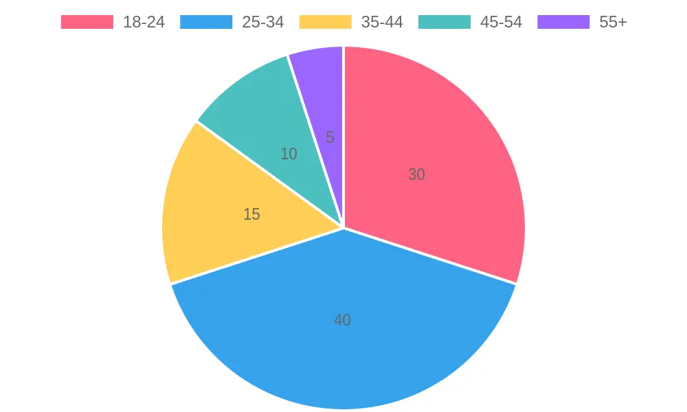 Age Distribution in Pizza Preferences