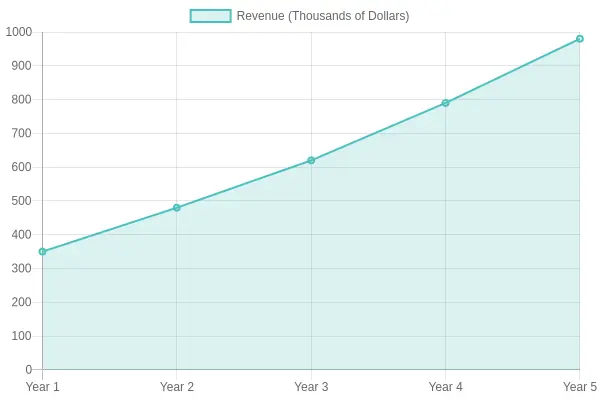 Bellisario's Pizza 5-Year Revenue Growth Chart
