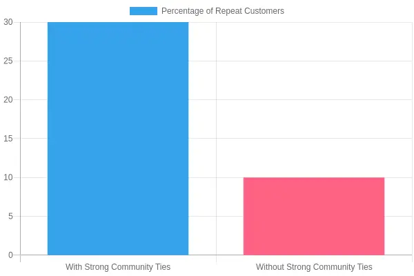 Community Engagement Impact on Restaurant Retention
