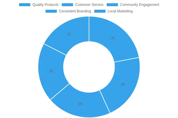 Chart showing factors driving customer loyalty at local pizzerias: Quality Products 91%, Customer Service 88%, Community Engagement 85%, Consistent Branding 78%, Local Marketing 72%