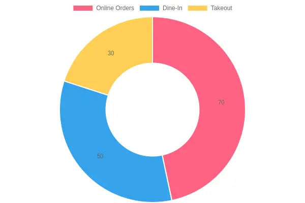 Customer Preference Distribution