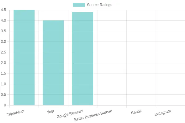Customer Review Ratings Comparison