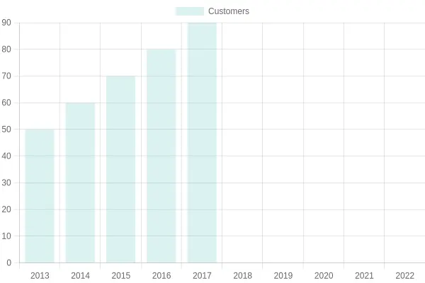 Customer Growth Chart