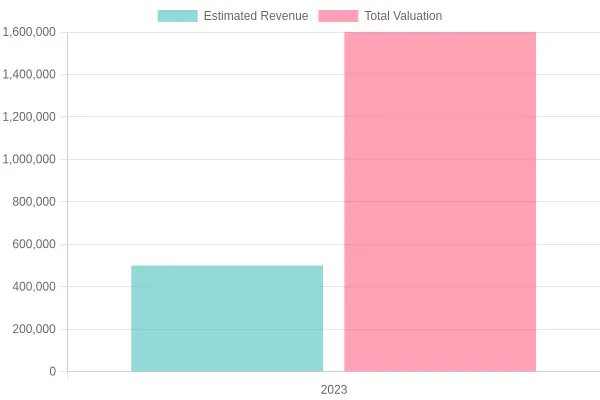 Gino's Pizza Revenue and Valuation Comparison