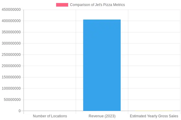 Jet's Pizza Metrics Comparison