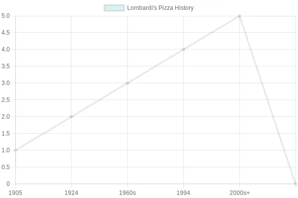 Timeline of Lombardi's Pizza History