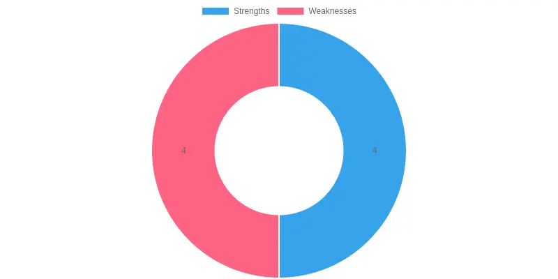 Strengths and Weaknesses of Papa's Pizza To Go